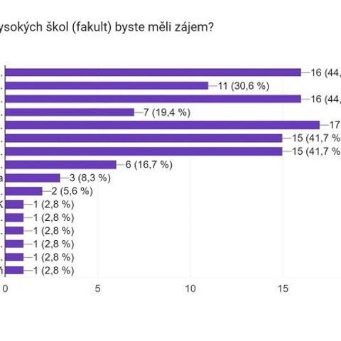 Takhle dopadly dotazníky. Největší zájem byl o Fakultu Informatiky Masarykovy Univerzity Brno