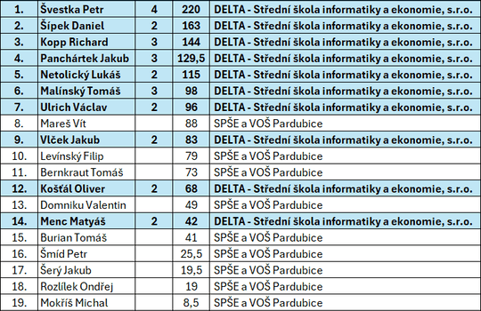 Studenti DELTY ovládli Soutěž v programování 2026