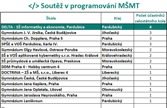Do celostátního kola Soutěže v programování MŠMT postoupilo nejvíce účastníků opět z naší školy