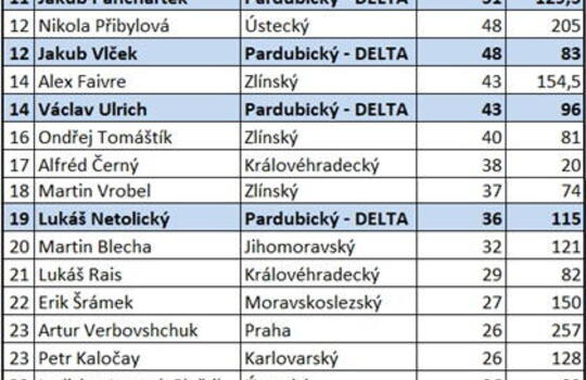 Dominance DELTY na celostátním kole Soutěže v programování 2026
