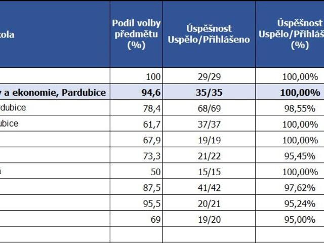 Letošní maturanti se opět umístili v nejužší špičce České republiky