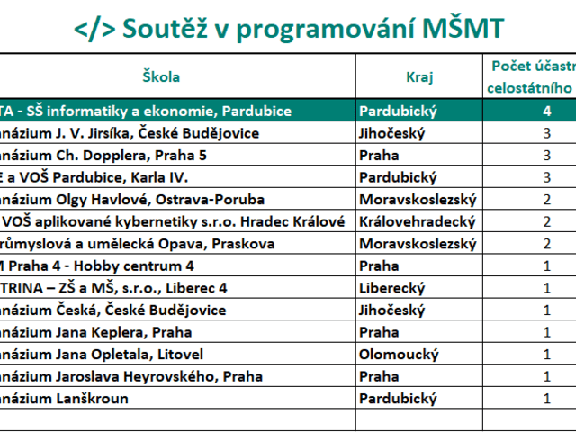 Do celostátního kola Soutěže v programování MŠMT postoupilo nejvíce účastníků opět z naší školy