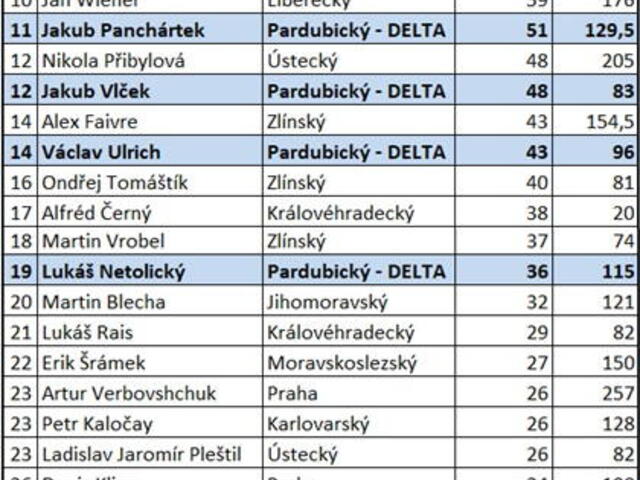 Dominance DELTY na celostátním kole Soutěže v programování 2026