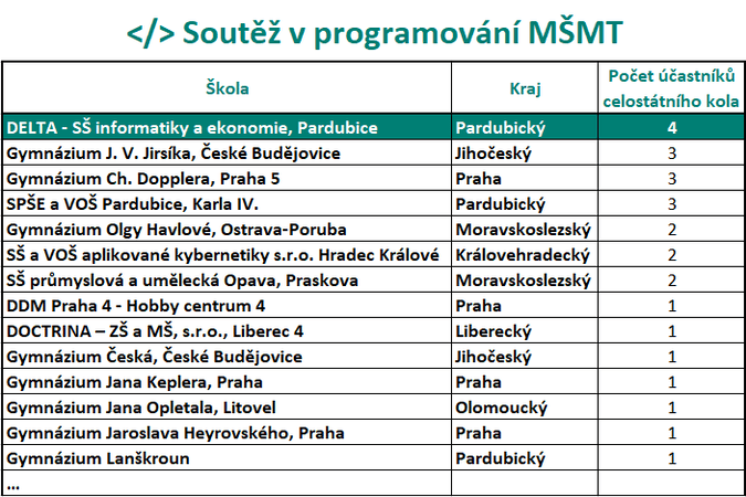 Do celostátního kola Soutěže v programování MŠMT postoupilo nejvíce účastníků opět z naší školy