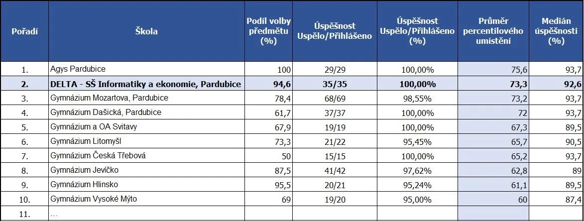 U státní maturity z angličtiny mezi 4letými gymnázii v Pardubickém kraji skončili maturanti z DELTY na 2. místě.