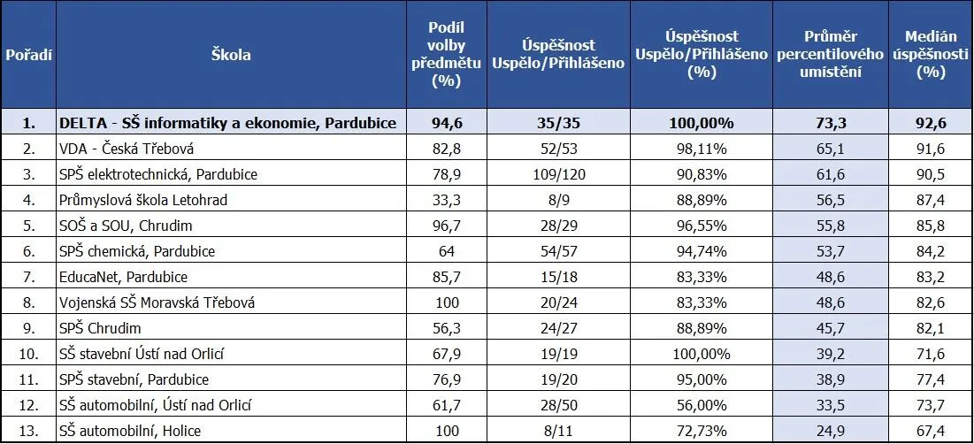 Mezi technickými odbornými školami v Pardubickém kraji byli maturanti z DELTY v angličtině nejlepší.