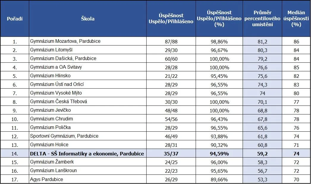 V češtině se s gymnazisty srovnávat ještě nemůžeme i když už i zde byly 3 gymnázia z Pardubického kraje za námi.