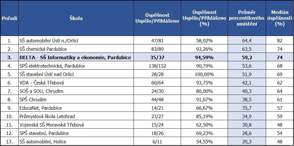 Pouze v českém jazyce skončili maturanti z DELTY mezi odborními technickými školami na 3. místě v Pardubickém kraji.