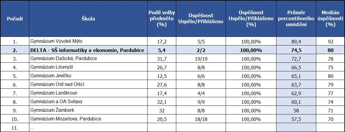 U státní maturity z matematiky mezi 4letými gymnázii v Pardubickém kraji skončili maturanti z DELTY na 2. místě.