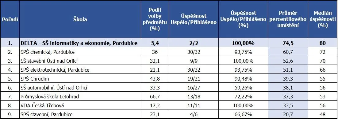 Maturanti z DELTY byli nejlepší mezi technickými odbornými školami v Pardubickém kraji i v matematice.