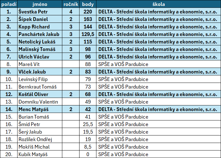 Výsledková listina Soutěže v programování 2026, krajské kolo pro Pardubice 