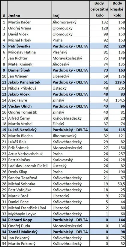 Výsledková tabulka 40. ročník soutěže v programování
