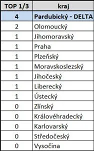 Počet úspěšných studentů podle krajů