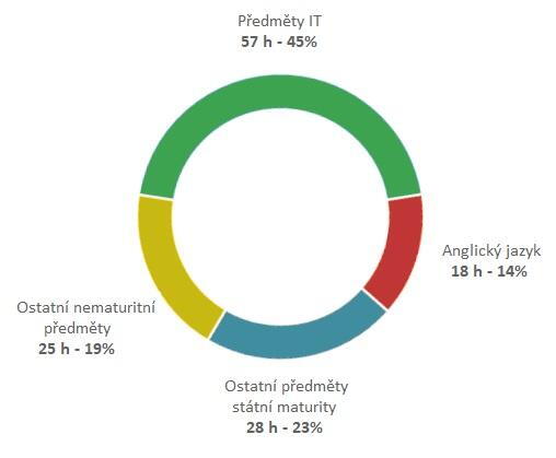 Informační technologie (18-20-m/01)